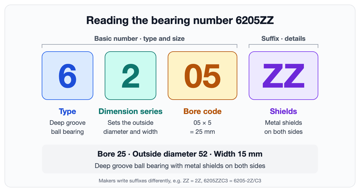 6205ZZ split into 6 (type), 2 (dimension series), 05 (25 mm bore) and ZZ (shields on both sides)