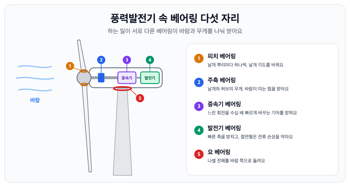 풍력발전기 안에서 베어링이 들어가는 다섯 자리: 날개 뿌리의 피치 베어링, 주축 베어링, 증속기 베어링, 발전기 베어링, 나셀과 탑 사이의 요 베어링